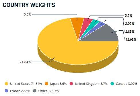 Was ist der MSCI World Index?