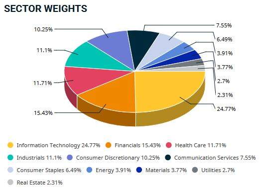 msci world Sektorenzusammensetzung