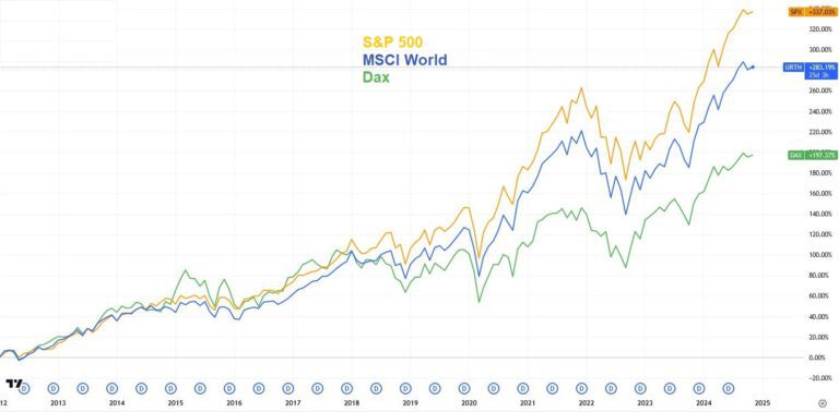 msci world Performance